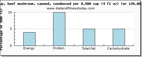 energy and nutritional content in calories in mushroom soup